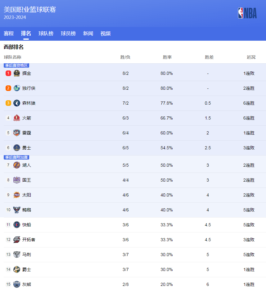 尼克斯已经